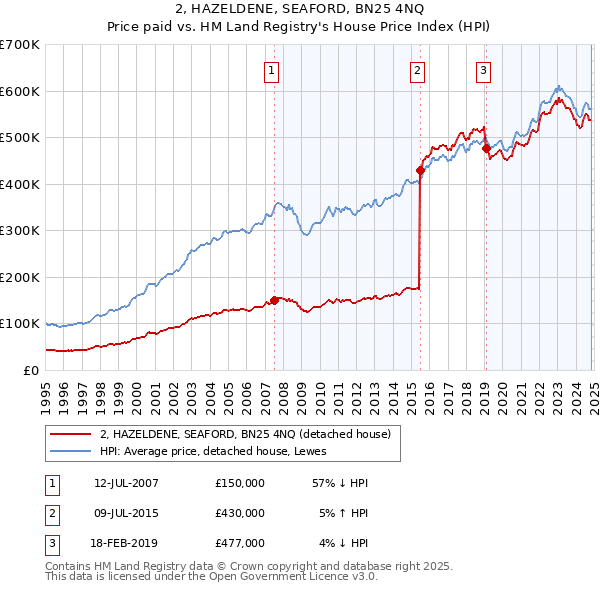 2, HAZELDENE, SEAFORD, BN25 4NQ: Price paid vs HM Land Registry's House Price Index