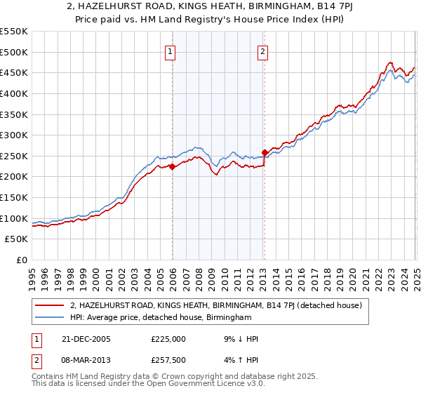 2, HAZELHURST ROAD, KINGS HEATH, BIRMINGHAM, B14 7PJ: Price paid vs HM Land Registry's House Price Index