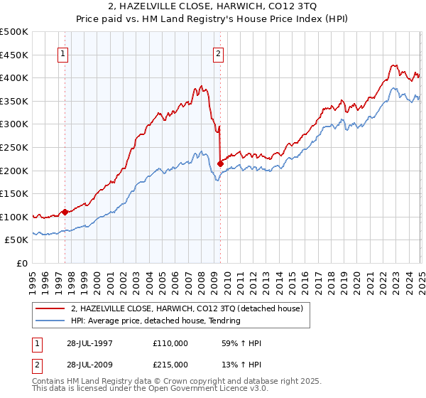 2, HAZELVILLE CLOSE, HARWICH, CO12 3TQ: Price paid vs HM Land Registry's House Price Index