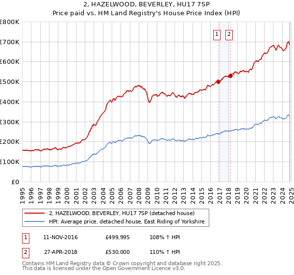 2, HAZELWOOD, BEVERLEY, HU17 7SP: Price paid vs HM Land Registry's House Price Index