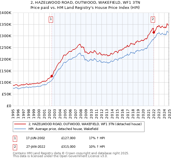 2, HAZELWOOD ROAD, OUTWOOD, WAKEFIELD, WF1 3TN: Price paid vs HM Land Registry's House Price Index