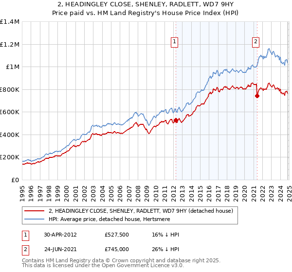 2, HEADINGLEY CLOSE, SHENLEY, RADLETT, WD7 9HY: Price paid vs HM Land Registry's House Price Index