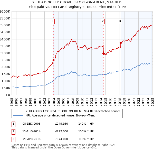 2, HEADINGLEY GROVE, STOKE-ON-TRENT, ST4 8FD: Price paid vs HM Land Registry's House Price Index