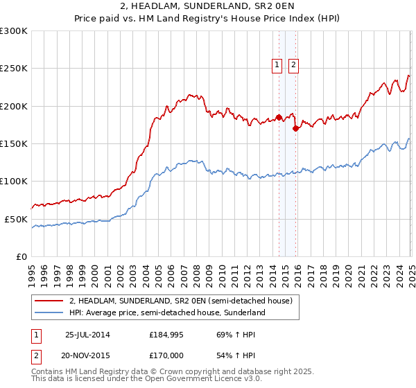 2, HEADLAM, SUNDERLAND, SR2 0EN: Price paid vs HM Land Registry's House Price Index