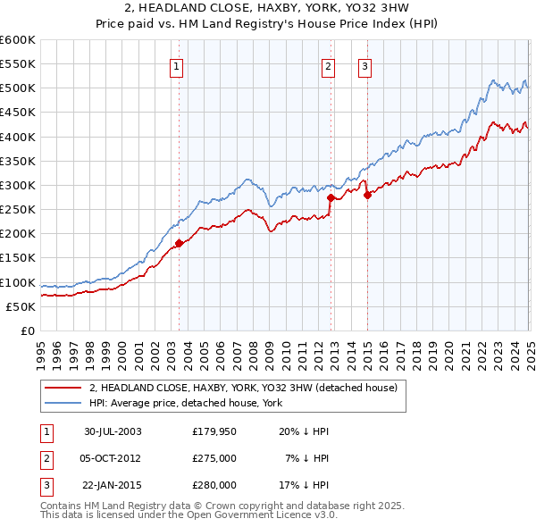 2, HEADLAND CLOSE, HAXBY, YORK, YO32 3HW: Price paid vs HM Land Registry's House Price Index