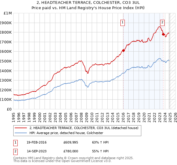 2, HEADTEACHER TERRACE, COLCHESTER, CO3 3UL: Price paid vs HM Land Registry's House Price Index