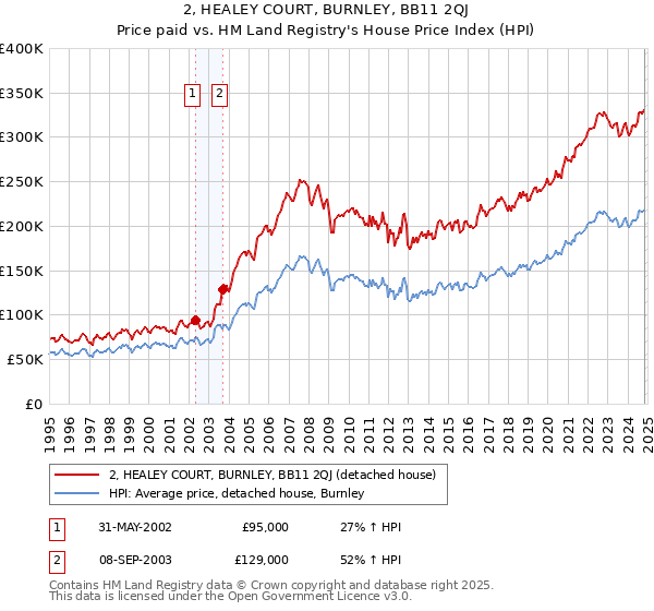 2, HEALEY COURT, BURNLEY, BB11 2QJ: Price paid vs HM Land Registry's House Price Index