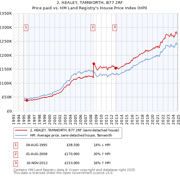 2, HEALEY, TAMWORTH, B77 2RF: Price paid vs HM Land Registry's House Price Index