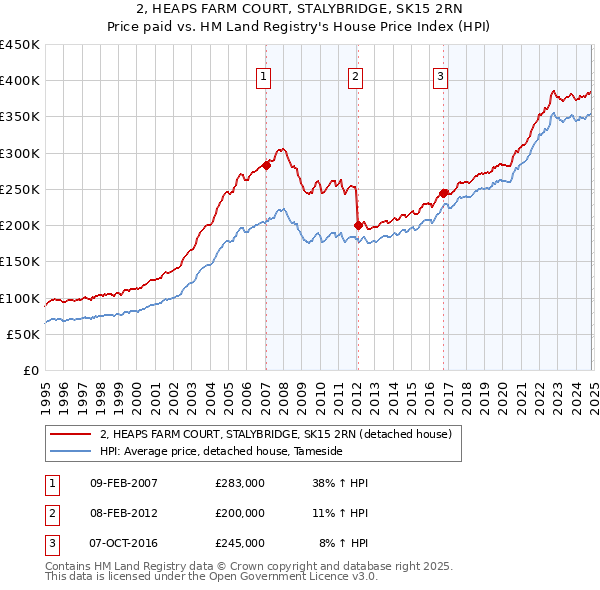 2, HEAPS FARM COURT, STALYBRIDGE, SK15 2RN: Price paid vs HM Land Registry's House Price Index