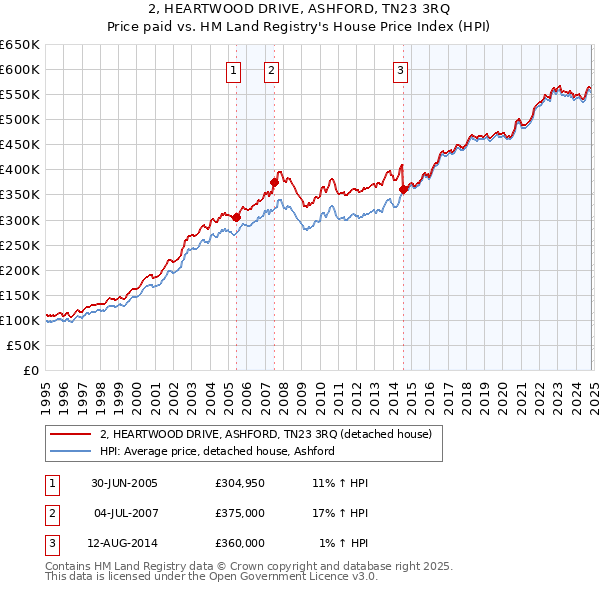 2, HEARTWOOD DRIVE, ASHFORD, TN23 3RQ: Price paid vs HM Land Registry's House Price Index