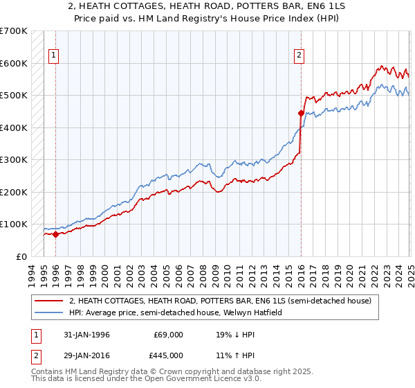 2, HEATH COTTAGES, HEATH ROAD, POTTERS BAR, EN6 1LS: Price paid vs HM Land Registry's House Price Index