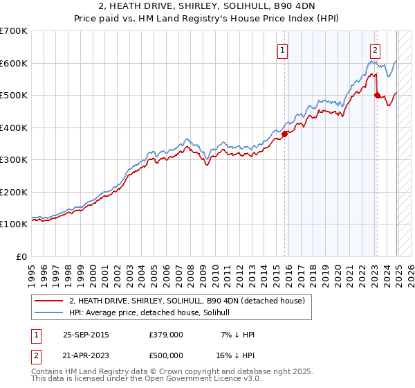 2, HEATH DRIVE, SHIRLEY, SOLIHULL, B90 4DN: Price paid vs HM Land Registry's House Price Index