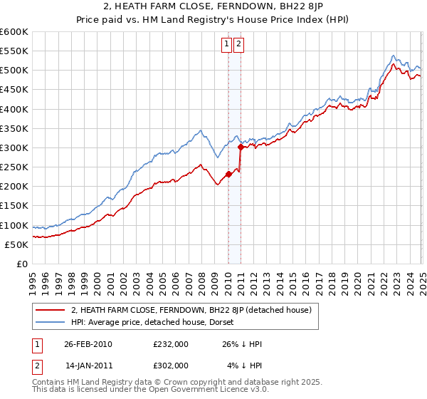 2, HEATH FARM CLOSE, FERNDOWN, BH22 8JP: Price paid vs HM Land Registry's House Price Index