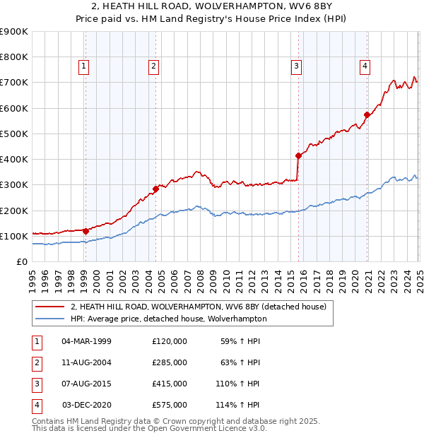 2, HEATH HILL ROAD, WOLVERHAMPTON, WV6 8BY: Price paid vs HM Land Registry's House Price Index