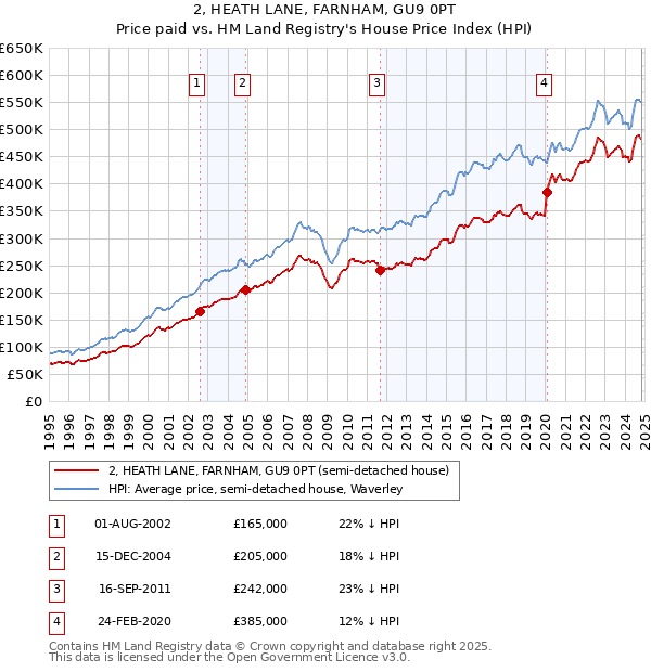 2, HEATH LANE, FARNHAM, GU9 0PT: Price paid vs HM Land Registry's House Price Index