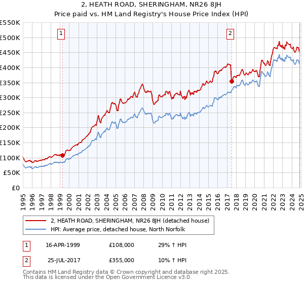 2, HEATH ROAD, SHERINGHAM, NR26 8JH: Price paid vs HM Land Registry's House Price Index