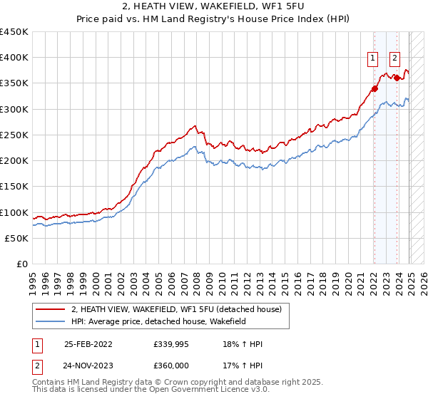 2, HEATH VIEW, WAKEFIELD, WF1 5FU: Price paid vs HM Land Registry's House Price Index