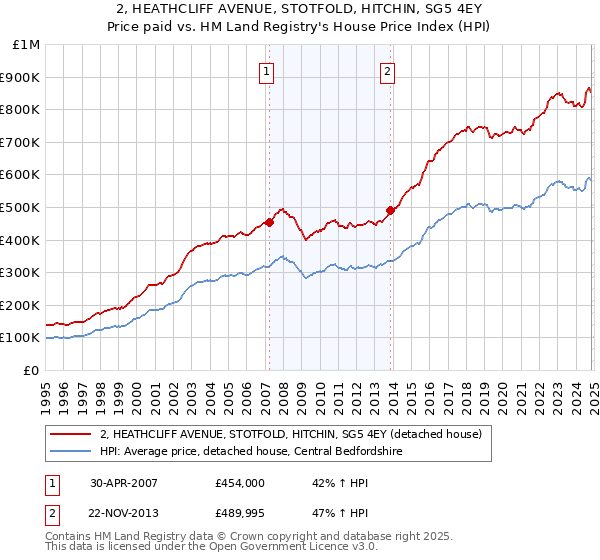 2, HEATHCLIFF AVENUE, STOTFOLD, HITCHIN, SG5 4EY: Price paid vs HM Land Registry's House Price Index