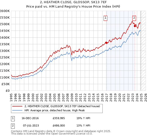 2, HEATHER CLOSE, GLOSSOP, SK13 7EF: Price paid vs HM Land Registry's House Price Index