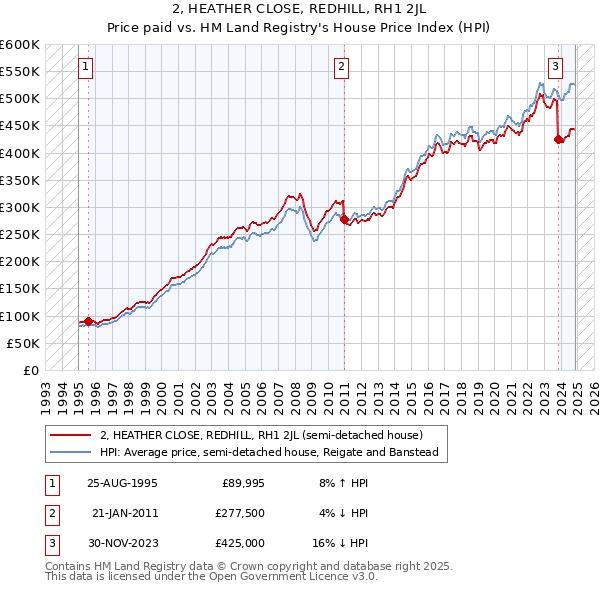 2, HEATHER CLOSE, REDHILL, RH1 2JL: Price paid vs HM Land Registry's House Price Index