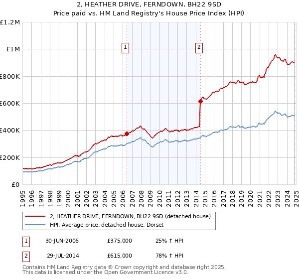 2, HEATHER DRIVE, FERNDOWN, BH22 9SD: Price paid vs HM Land Registry's House Price Index