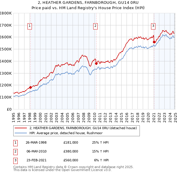 2, HEATHER GARDENS, FARNBOROUGH, GU14 0RU: Price paid vs HM Land Registry's House Price Index