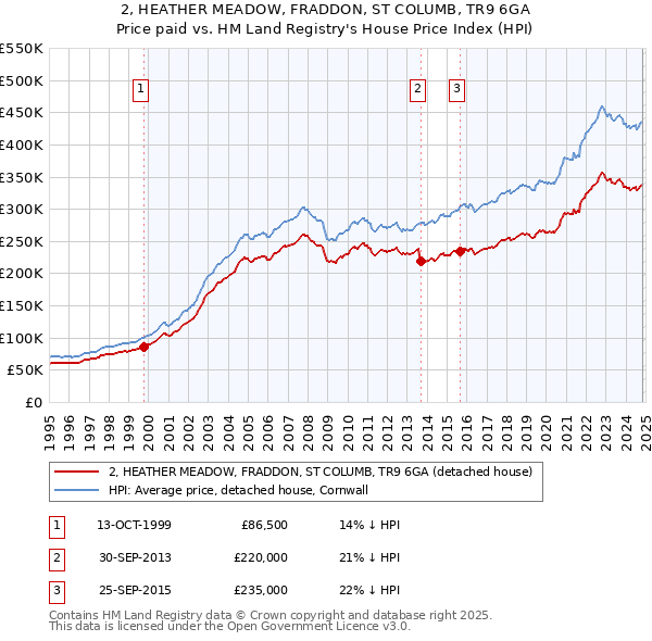 2, HEATHER MEADOW, FRADDON, ST COLUMB, TR9 6GA: Price paid vs HM Land Registry's House Price Index