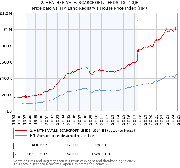 2, HEATHER VALE, SCARCROFT, LEEDS, LS14 3JE: Price paid vs HM Land Registry's House Price Index