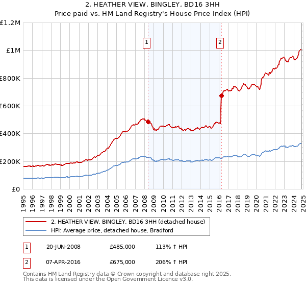 2, HEATHER VIEW, BINGLEY, BD16 3HH: Price paid vs HM Land Registry's House Price Index