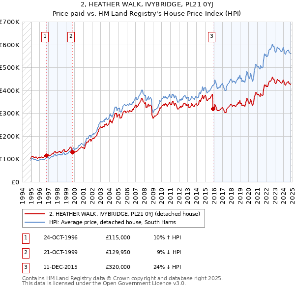 2, HEATHER WALK, IVYBRIDGE, PL21 0YJ: Price paid vs HM Land Registry's House Price Index