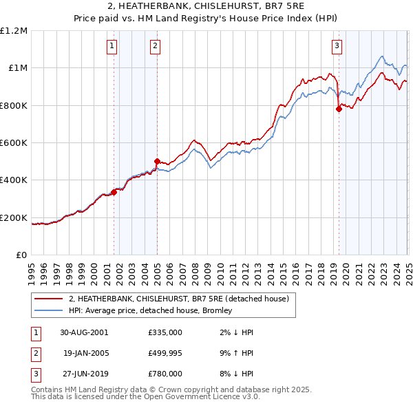 2, HEATHERBANK, CHISLEHURST, BR7 5RE: Price paid vs HM Land Registry's House Price Index