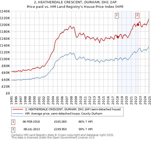 2, HEATHERDALE CRESCENT, DURHAM, DH1 2AP: Price paid vs HM Land Registry's House Price Index