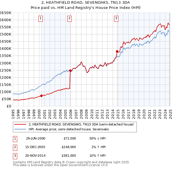 2, HEATHFIELD ROAD, SEVENOAKS, TN13 3DA: Price paid vs HM Land Registry's House Price Index