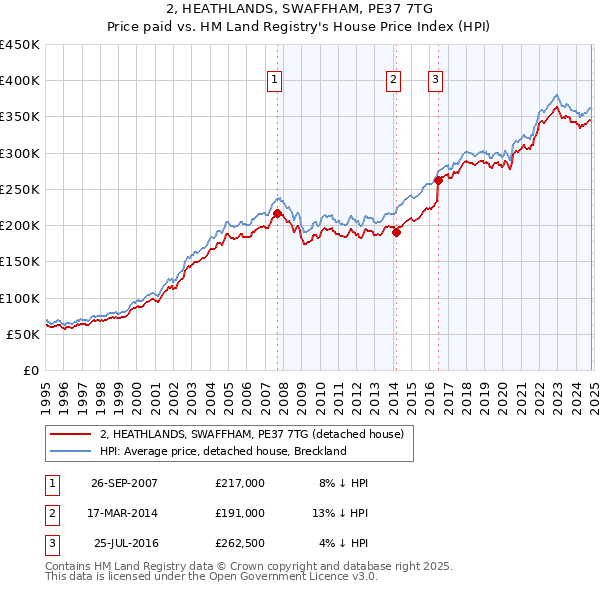 2, HEATHLANDS, SWAFFHAM, PE37 7TG: Price paid vs HM Land Registry's House Price Index