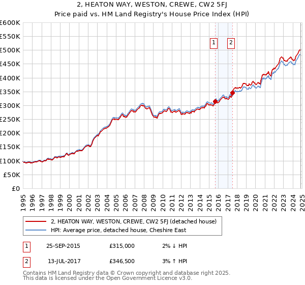 2, HEATON WAY, WESTON, CREWE, CW2 5FJ: Price paid vs HM Land Registry's House Price Index