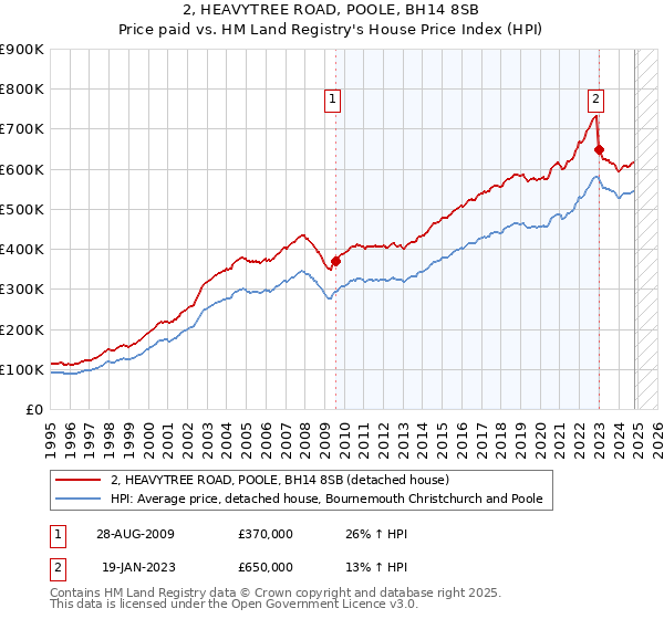 2, HEAVYTREE ROAD, POOLE, BH14 8SB: Price paid vs HM Land Registry's House Price Index