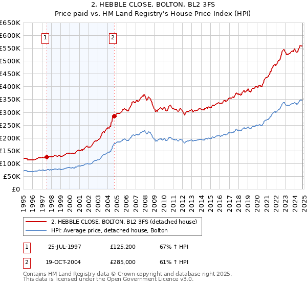 2, HEBBLE CLOSE, BOLTON, BL2 3FS: Price paid vs HM Land Registry's House Price Index