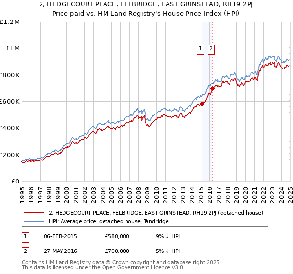 2, HEDGECOURT PLACE, FELBRIDGE, EAST GRINSTEAD, RH19 2PJ: Price paid vs HM Land Registry's House Price Index