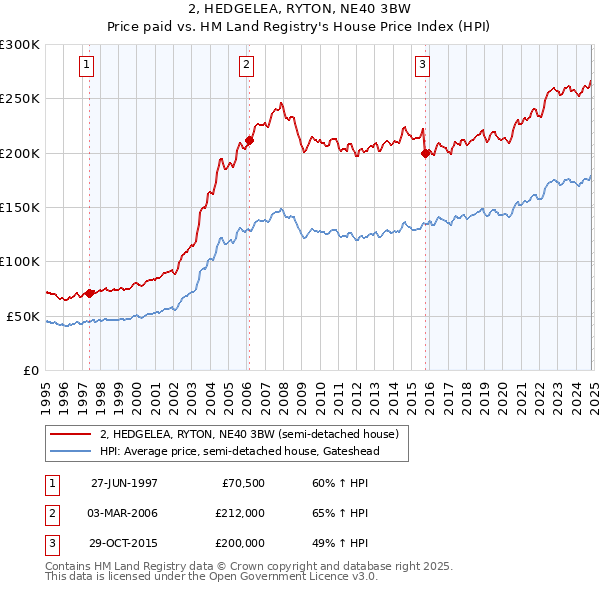 2, HEDGELEA, RYTON, NE40 3BW: Price paid vs HM Land Registry's House Price Index