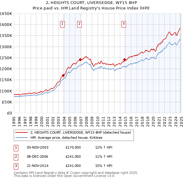 2, HEIGHTS COURT, LIVERSEDGE, WF15 8HP: Price paid vs HM Land Registry's House Price Index