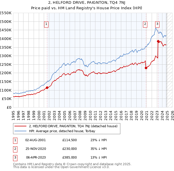 2, HELFORD DRIVE, PAIGNTON, TQ4 7NJ: Price paid vs HM Land Registry's House Price Index