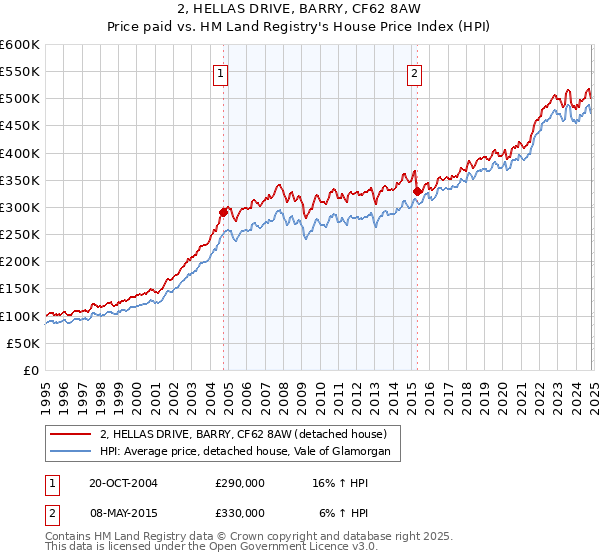 2, HELLAS DRIVE, BARRY, CF62 8AW: Price paid vs HM Land Registry's House Price Index