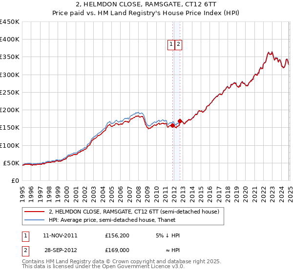 2, HELMDON CLOSE, RAMSGATE, CT12 6TT: Price paid vs HM Land Registry's House Price Index