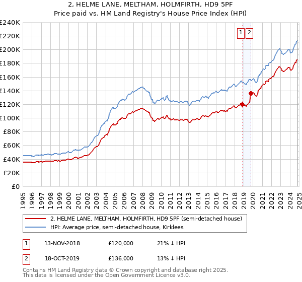 2, HELME LANE, MELTHAM, HOLMFIRTH, HD9 5PF: Price paid vs HM Land Registry's House Price Index