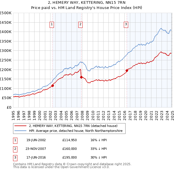 2, HEMERY WAY, KETTERING, NN15 7RN: Price paid vs HM Land Registry's House Price Index