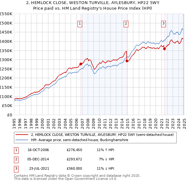 2, HEMLOCK CLOSE, WESTON TURVILLE, AYLESBURY, HP22 5WY: Price paid vs HM Land Registry's House Price Index