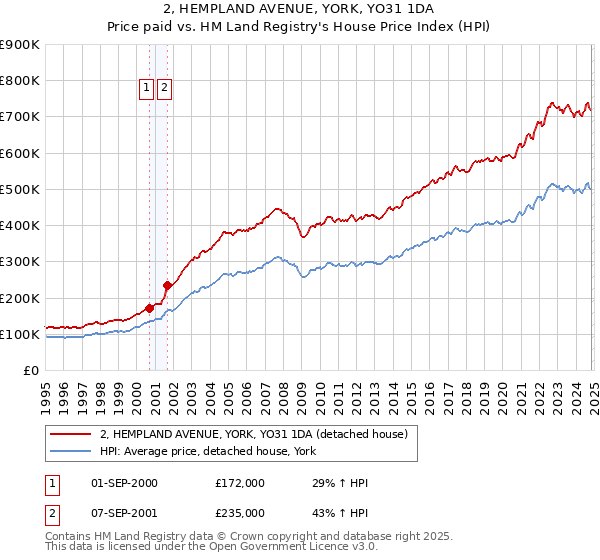 2, HEMPLAND AVENUE, YORK, YO31 1DA: Price paid vs HM Land Registry's House Price Index