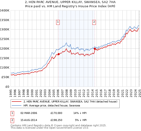 2, HEN PARC AVENUE, UPPER KILLAY, SWANSEA, SA2 7HA: Price paid vs HM Land Registry's House Price Index