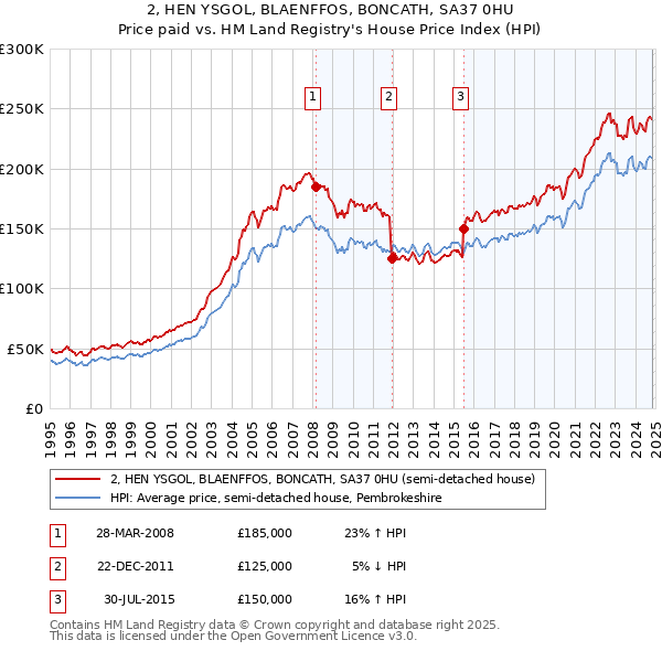 2, HEN YSGOL, BLAENFFOS, BONCATH, SA37 0HU: Price paid vs HM Land Registry's House Price Index