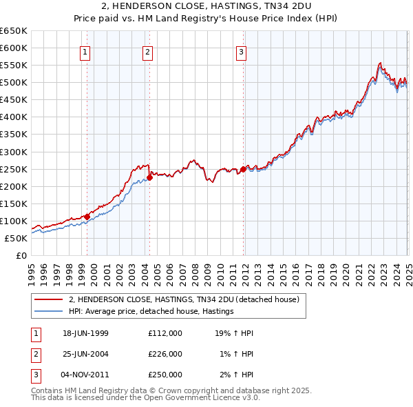 2, HENDERSON CLOSE, HASTINGS, TN34 2DU: Price paid vs HM Land Registry's House Price Index